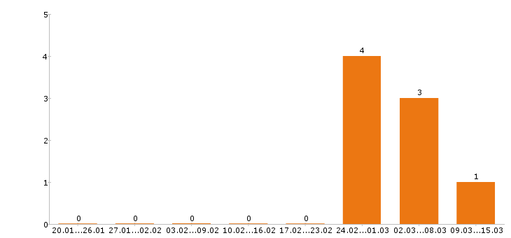 Работа диспетчер в Липецке - Число вакансий в Липецке по специальности диспетчер за 2 месяца
