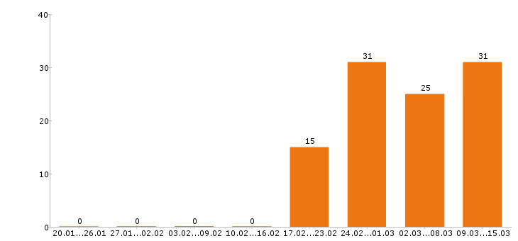 Работа инженер в Липецке - Число вакансий в Липецке по специальности инженер за 2 месяца