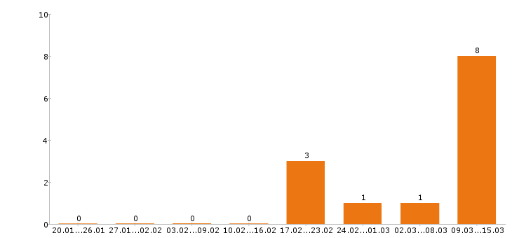 Работа каменщик в Липецке - Число вакансий в Липецке по специальности каменщик за 2 месяца