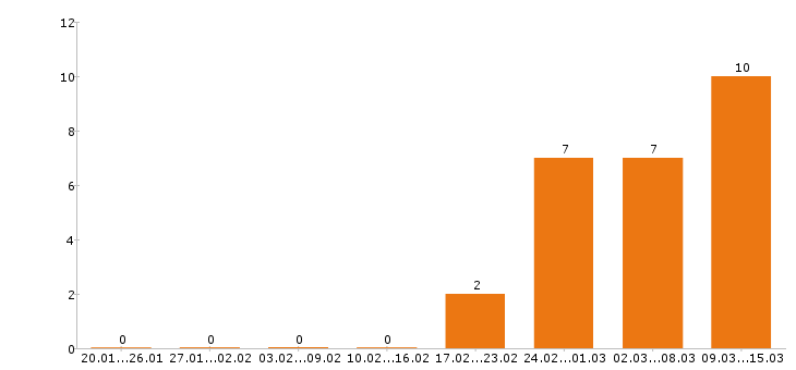 Работа кладовщик в Липецке - Число вакансий в Липецке по специальности кладовщик за 2 месяца