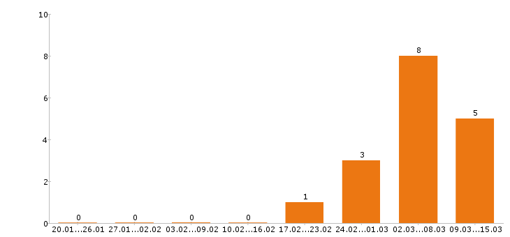 Работа кондитер в Липецке - Число вакансий в Липецке по специальности кондитер за 2 месяца