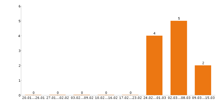 Работа курьер в Липецке - Число вакансий в Липецке по специальности курьер за 2 месяца