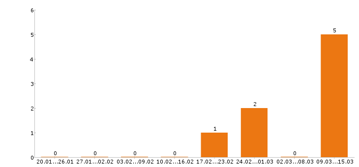 Работа логист в Липецке - Число вакансий в Липецке по специальности логист за 2 месяца