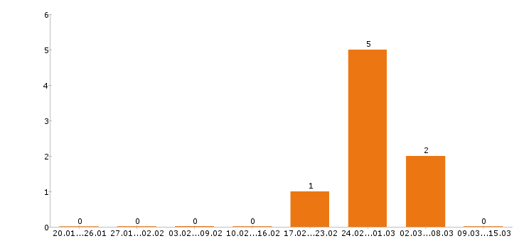 Работа машинист экскаватора в Липецке - Число вакансий в Липецке по специальности машинист экскаватора за 2 месяца