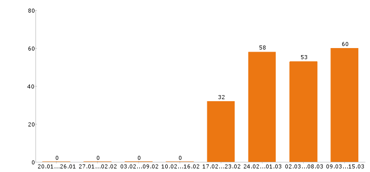 Работа менеджер по продажам в Липецке - Число вакансий в Липецке по специальности менеджер по продажам за 2 месяца