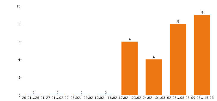 Работа мерчендайзер в Липецке - Число вакансий в Липецке по специальности мерчендайзер за 2 месяца