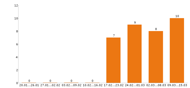 Работа монтажник в Липецке - Число вакансий в Липецке по специальности монтажник за 2 месяца