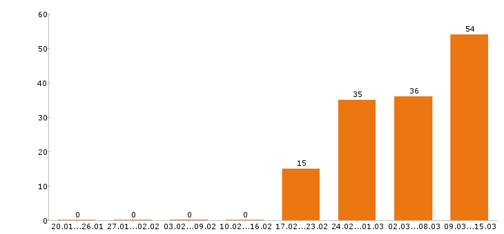 Работа оператор в Липецке - Число вакансий в Липецке по специальности оператор за 2 месяца