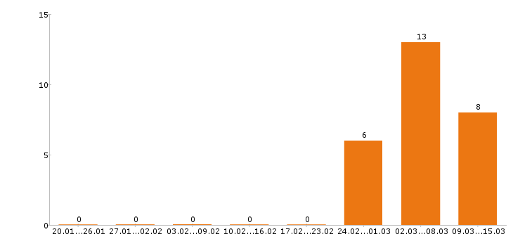 Работа оператор пк в Липецке - Число вакансий в Липецке по специальности оператор пк за 2 месяца
