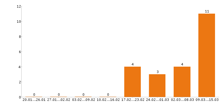 Работа официант в Липецке - Число вакансий в Липецке по специальности официант за 2 месяца