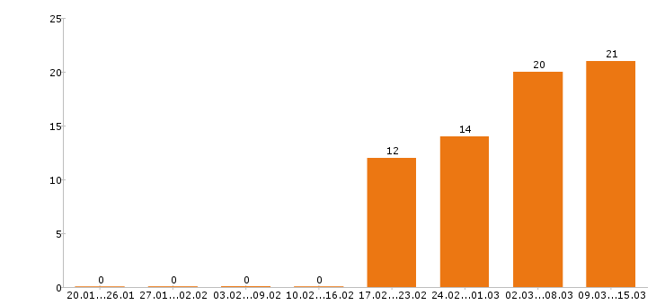 Работа охранник в Липецке - Число вакансий в Липецке по специальности охранник за 2 месяца