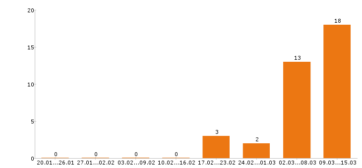 Работа повар в Липецке - Число вакансий в Липецке по специальности повар за 2 месяца