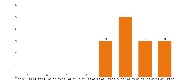 Работа помощник руководителя в Липецке - Число вакансий в Липецке по специальности помощник руководителя за 2 месяца