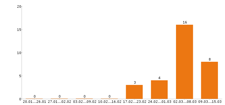Работа программист в Липецке - Число вакансий в Липецке по специальности программист за 2 месяца