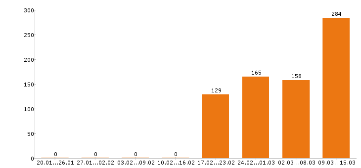 Работа разнорабочий в Липецке - Число вакансий в Липецке по специальности разнорабочий за 2 месяца