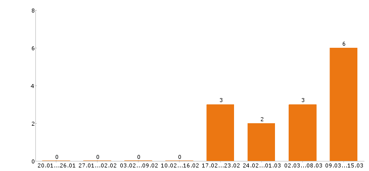 Работа региональный менеджер в Липецке - Число вакансий в Липецке по специальности региональный менеджер за 2 месяца