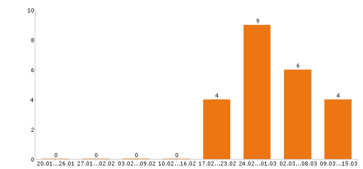 Работа сварщик в Липецке - Число вакансий в Липецке по специальности сварщик за 2 месяца