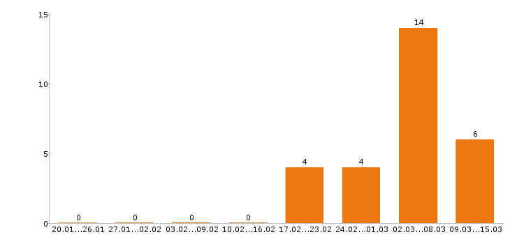 Работа стоматолог в Липецке - Число вакансий в Липецке по специальности стоматолог за 2 месяца