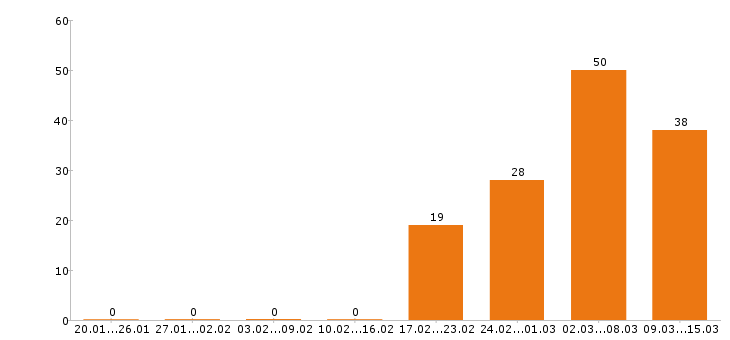 Работа технолог в Липецке - Число вакансий в Липецке по специальности технолог за 2 месяца