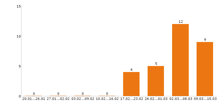 Работа токарь в Липецке - Число вакансий в Липецке по специальности токарь за 2 месяца