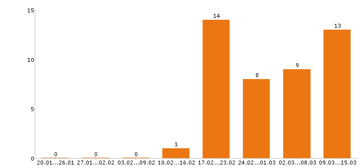 Работа торговый представитель в Липецке - Число вакансий в Липецке по специальности торговый представитель за 2 месяца