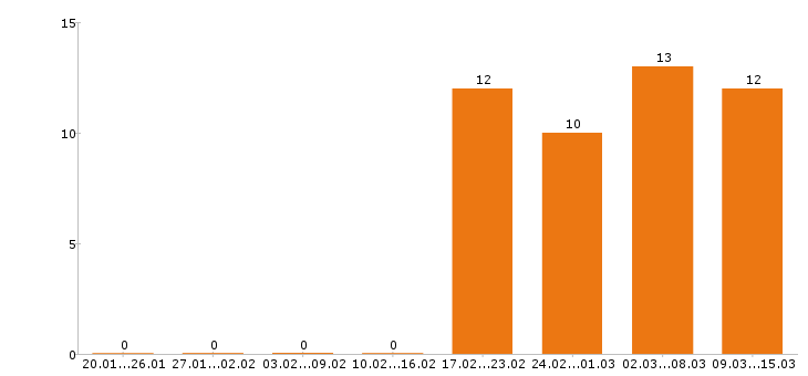Работа упаковщик в Липецке - Число вакансий в Липецке по специальности упаковщик за 2 месяца