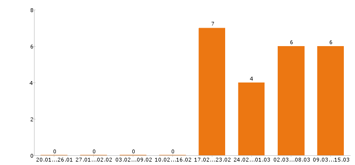 Работа упаковщица в Липецке - Число вакансий в Липецке по специальности упаковщица за 2 месяца