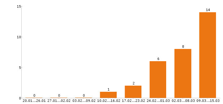 Работа управляющий в Липецке - Число вакансий в Липецке по специальности управляющий за 2 месяца