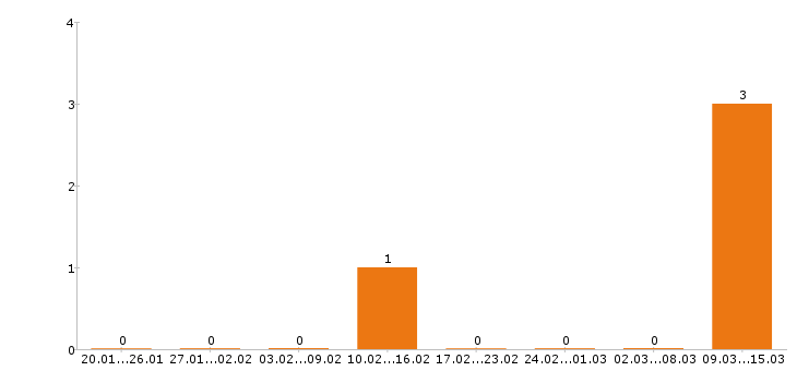 Работа фармацевт в Липецке - Число вакансий в Липецке по специальности фармацевт за 2 месяца