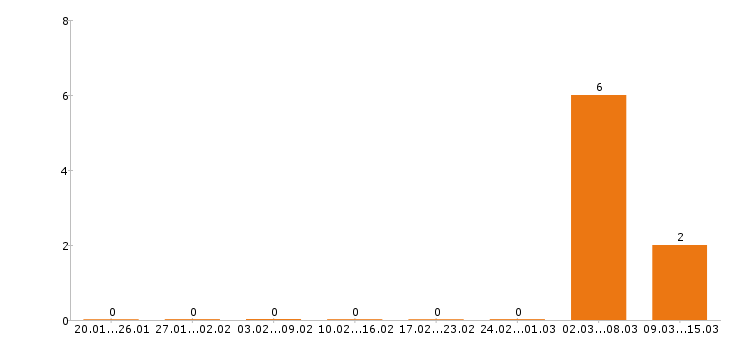 Работа шеф повар в Липецке - Число вакансий в Липецке по специальности шеф повар за 2 месяца