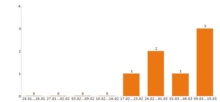 Работа экономист в Липецке - Число вакансий в Липецке по специальности экономист за 2 месяца