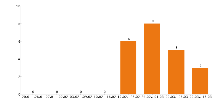 Работа электрик в Липецке - Число вакансий в Липецке по специальности электрик за 2 месяца