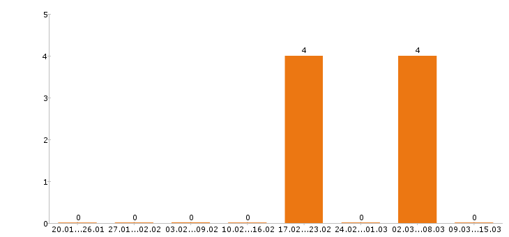 Работа электромонтажник в Липецке - Число вакансий в Липецке по специальности электромонтажник за 2 месяца