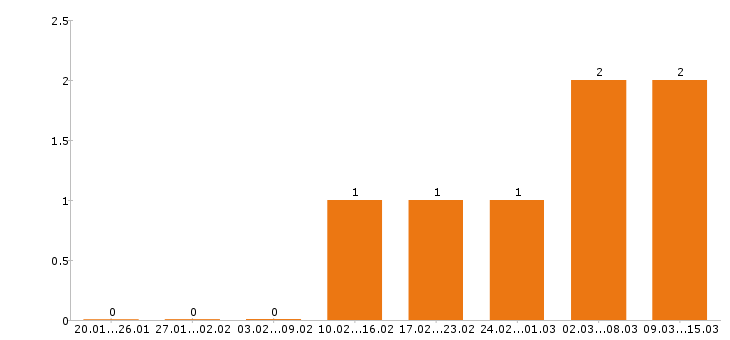 Работа энергетик в Липецке - Число вакансий в Липецке по специальности энергетик за 2 месяца