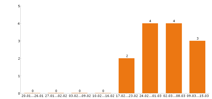 Работа юрист в Липецке - Число вакансий в Липецке по специальности юрист за 2 месяца
