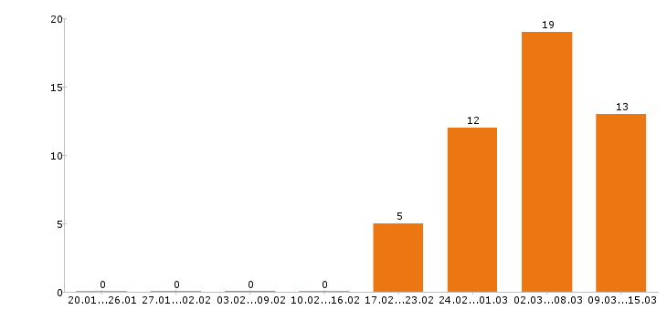 Работа администратор в Люберцах - Число вакансий в Люберцах по специальности администратор за 2 месяца