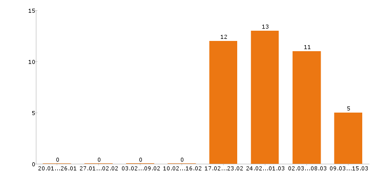Работа бухгалтер в Люберцах - Число вакансий в Люберцах по специальности бухгалтер за 2 месяца