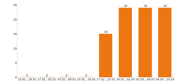 Работа водитель в Люберцах - Число вакансий в Люберцах по специальности водитель за 2 месяца
