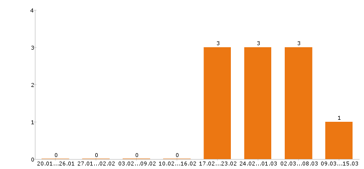 Работа водитель погрузчика в Люберцах - Число вакансий в Люберцах по специальности водитель погрузчика за 2 месяца