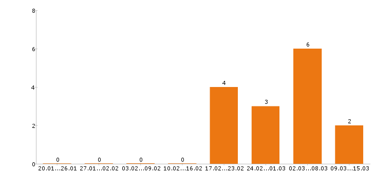 Работа главный бухгалтер в Люберцах - Число вакансий в Люберцах по специальности главный бухгалтер за 2 месяца