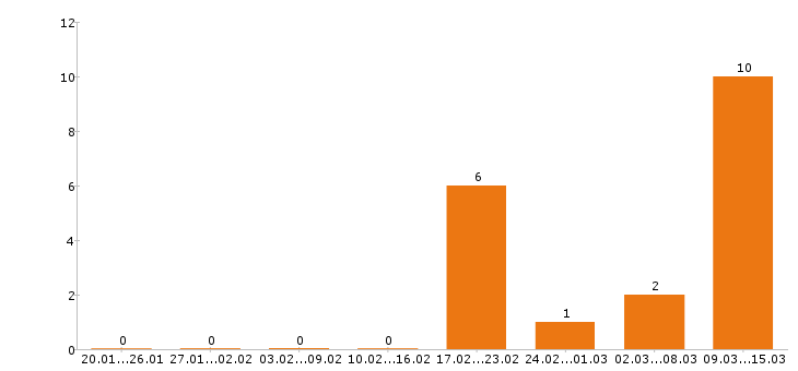 Работа менеджер по персоналу в Люберцах - Число вакансий в Люберцах по специальности менеджер по персоналу за 2 месяца