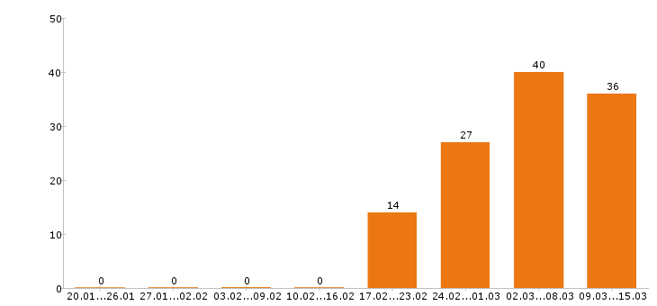 Работа менеджер по продажам в Люберцах - Число вакансий в Люберцах по специальности менеджер по продажам за 2 месяца