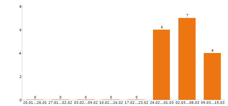 Работа мерчендайзер в Люберцах - Число вакансий в Люберцах по специальности мерчендайзер за 2 месяца