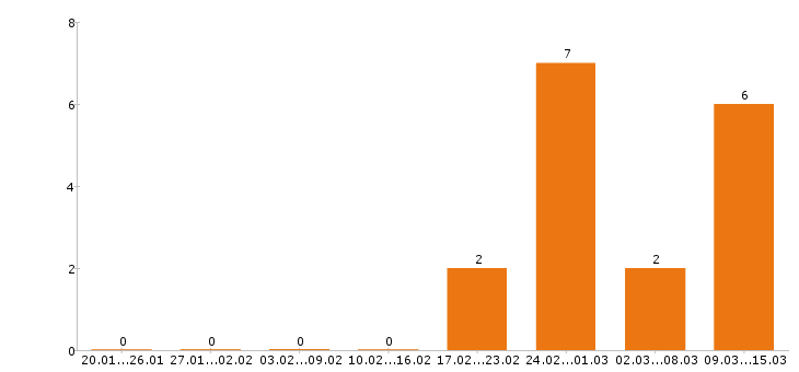 Работа монтажник в Люберцах - Число вакансий в Люберцах по специальности монтажник за 2 месяца