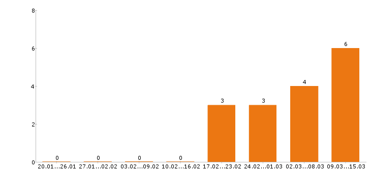 Работа оператор 1с в Люберцах - Число вакансий в Люберцах по специальности оператор 1с за 2 месяца