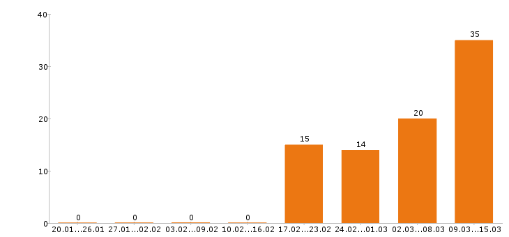 Работа оператор в Люберцах - Число вакансий в Люберцах по специальности оператор за 2 месяца