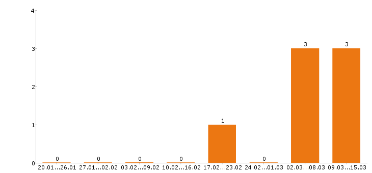 Работа секретарь в Люберцах - Число вакансий в Люберцах по специальности секретарь за 2 месяца