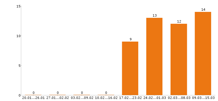 Работа упаковщик в Люберцах - Число вакансий в Люберцах по специальности упаковщик за 2 месяца