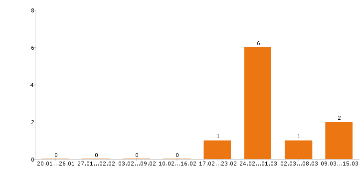 Работа электрик в Люберцах - Число вакансий в Люберцах по специальности электрик за 2 месяца