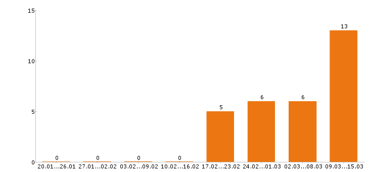 Работа администратор в Магнитогорске - Число вакансий в Магнитогорске по специальности администратор за 2 месяца